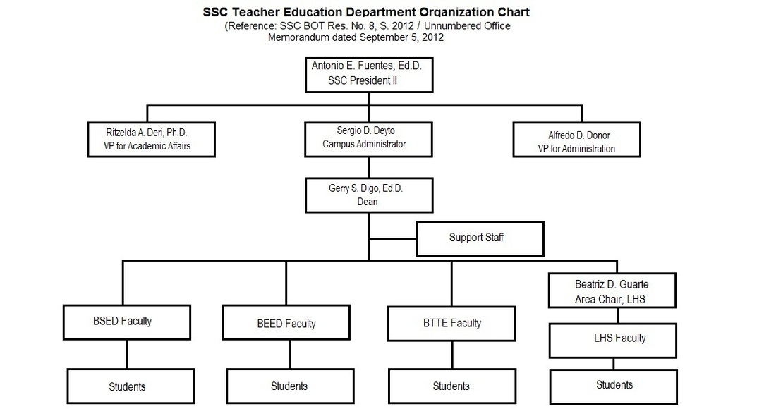 College Structure Chart